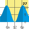 South Bay tide chart for Thursday, June 27, 2024