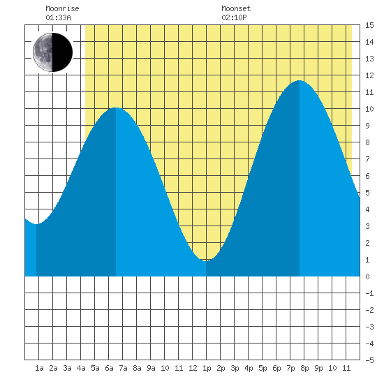 South Bay tide chart for Friday, June 28, 2024
