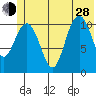 South Bay tide chart for Friday, June 28, 2024