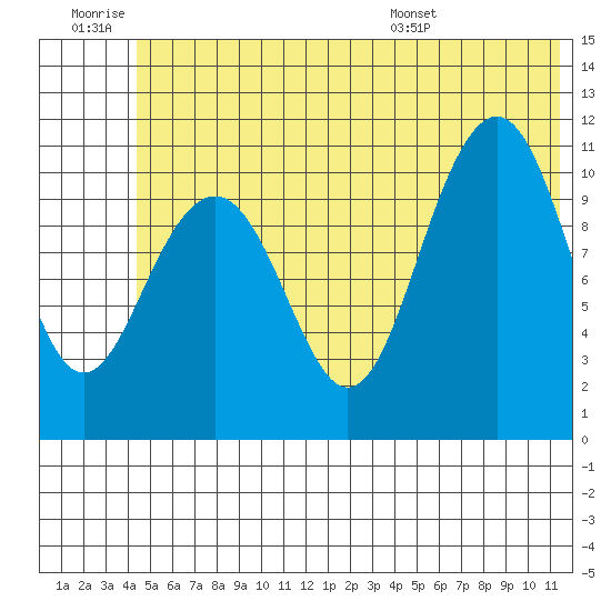 South Bay tide chart for Saturday, June 29, 2024