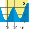 South Bay tide chart for Sunday, June 2, 2024