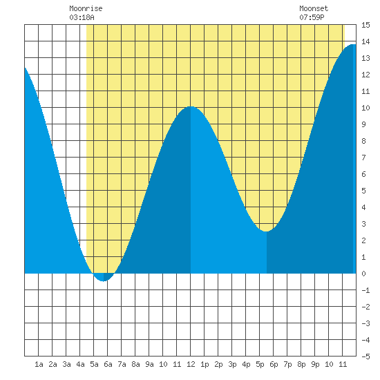 South Bay tide chart for Monday, June 3, 2024
