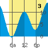 South Bay tide chart for Monday, June 3, 2024