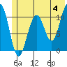 South Bay tide chart for Tuesday, June 4, 2024