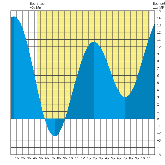 South Bay tide chart for Wednesday, June 5, 2024