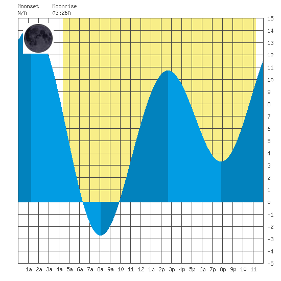 South Bay tide chart for Thursday, June 6, 2024