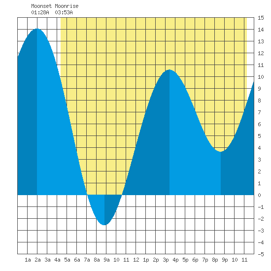 South Bay tide chart for Friday, June 7, 2024