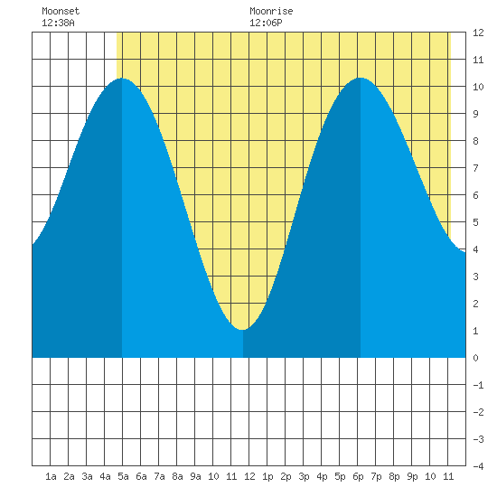 South Bay tide chart for Thursday, July 11, 2024