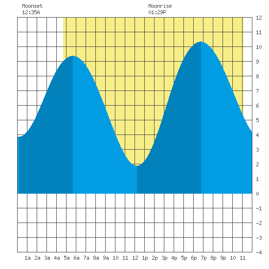 South Bay tide chart for Friday, July 12, 2024