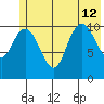 South Bay tide chart for Friday, July 12, 2024