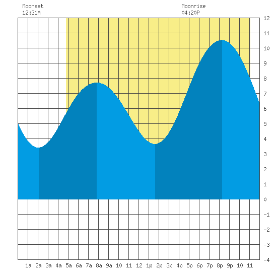 South Bay tide chart for Sunday, July 14, 2024