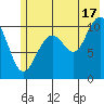 South Bay tide chart for Wednesday, July 17, 2024