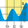 South Bay tide chart for Monday, July 1, 2024