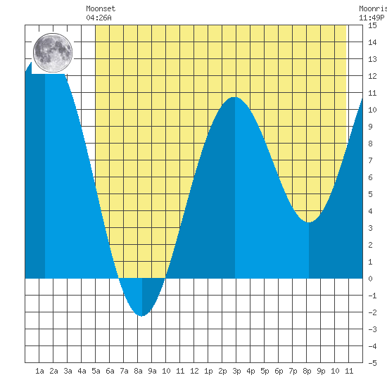 South Bay tide chart for Sunday, July 21, 2024