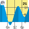 South Bay tide chart for Sunday, July 21, 2024