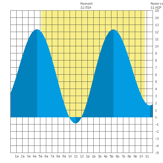 South Bay tide chart for Thursday, July 25, 2024