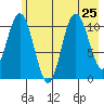 South Bay tide chart for Thursday, July 25, 2024