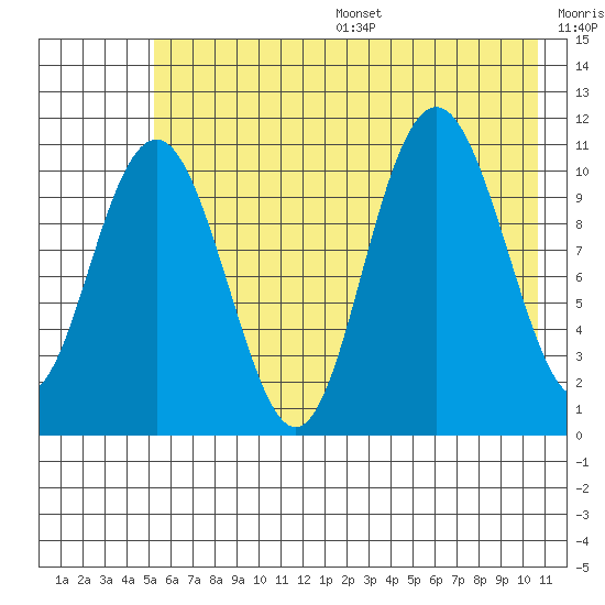 South Bay tide chart for Friday, July 26, 2024
