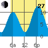 South Bay tide chart for Saturday, July 27, 2024