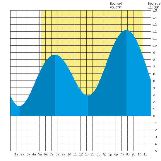 South Bay tide chart for Sunday, July 28, 2024