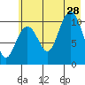 South Bay tide chart for Sunday, July 28, 2024