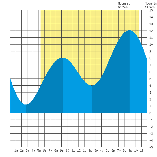 South Bay tide chart for Monday, July 29, 2024