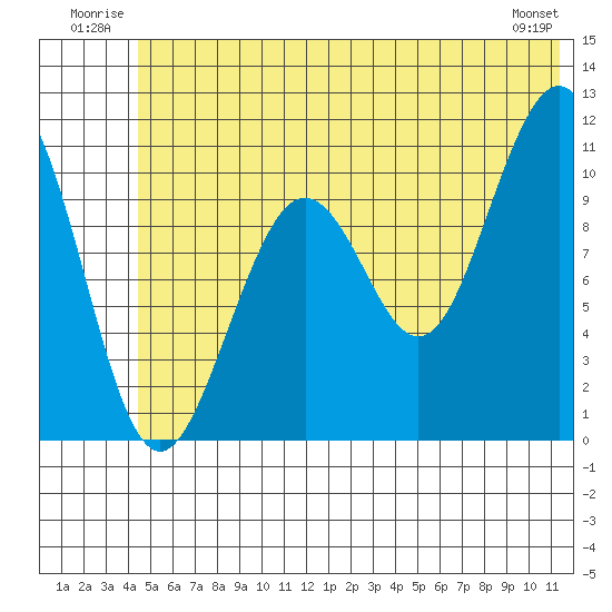 South Bay tide chart for Tuesday, July 2, 2024