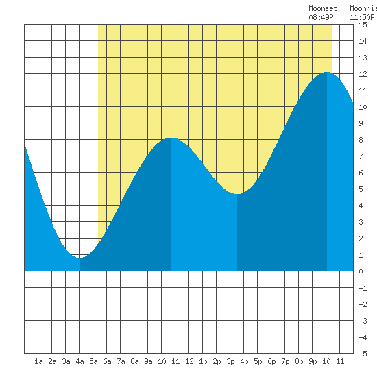South Bay tide chart for Tuesday, July 30, 2024