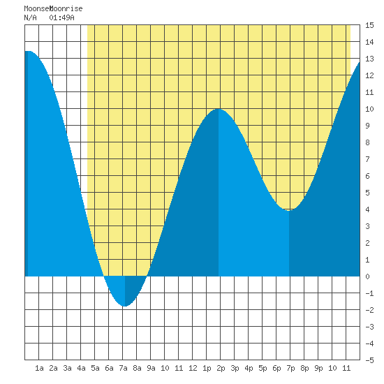 South Bay tide chart for Thursday, July 4, 2024