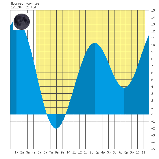 South Bay tide chart for Friday, July 5, 2024