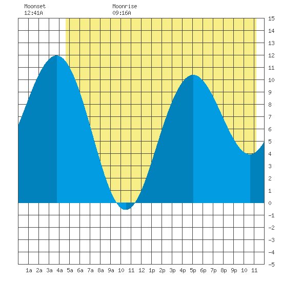 South Bay tide chart for Tuesday, July 9, 2024