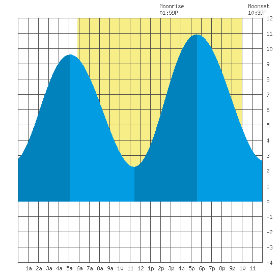 South Bay tide chart for Saturday, August 10, 2024