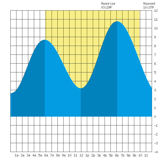 South Bay tide chart for Sunday, August 11, 2024