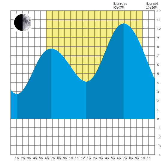 South Bay tide chart for Monday, August 12, 2024