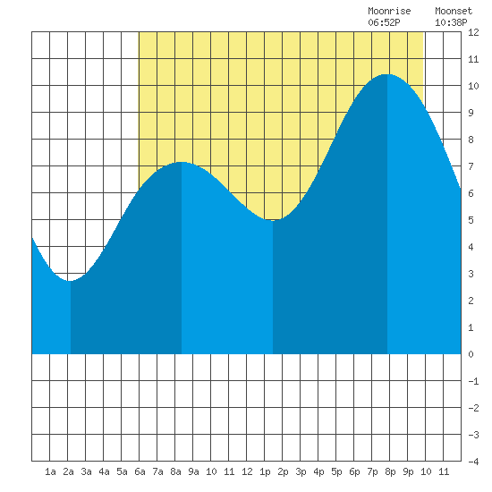 South Bay tide chart for Tuesday, August 13, 2024