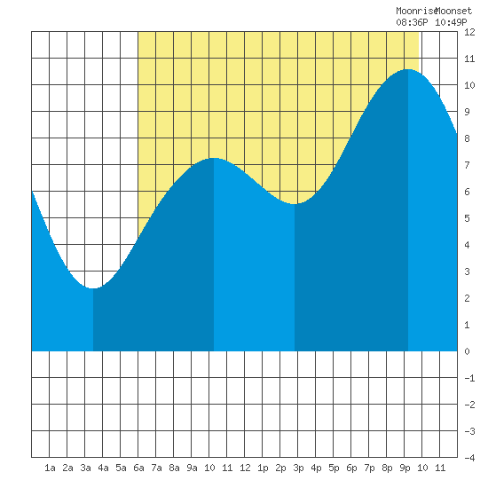 South Bay tide chart for Wednesday, August 14, 2024