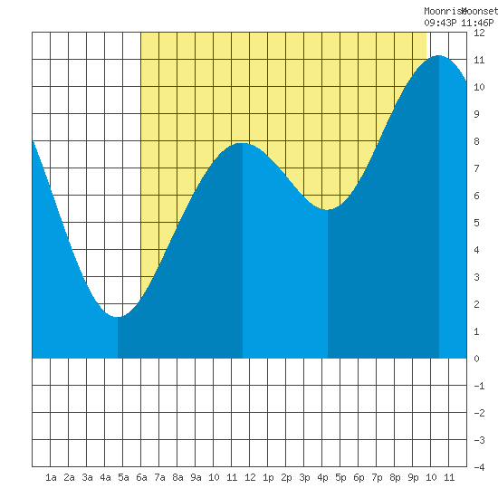 South Bay tide chart for Thursday, August 15, 2024