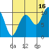 South Bay tide chart for Friday, August 16, 2024