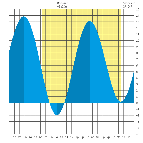 South Bay tide chart for Wednesday, August 21, 2024