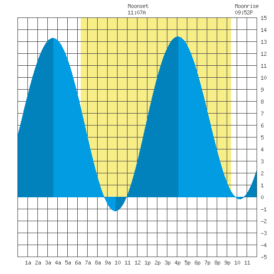 South Bay tide chart for Thursday, August 22, 2024