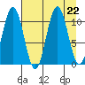 South Bay tide chart for Thursday, August 22, 2024