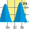 South Bay tide chart for Friday, August 23, 2024