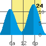 South Bay tide chart for Saturday, August 24, 2024