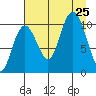 South Bay tide chart for Sunday, August 25, 2024