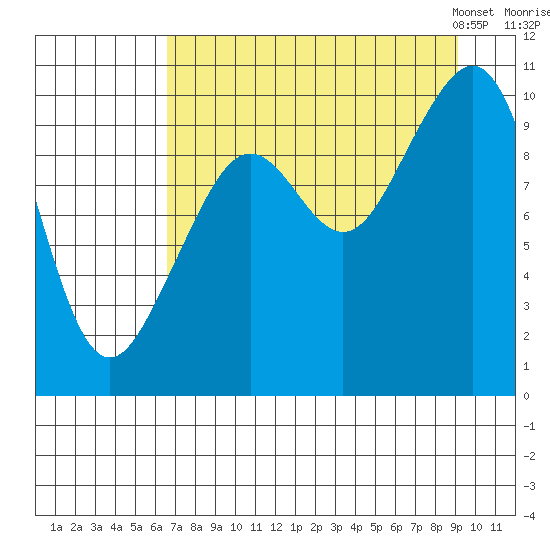 South Bay tide chart for Wednesday, August 28, 2024