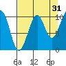 South Bay tide chart for Saturday, August 31, 2024