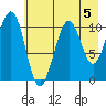 South Bay tide chart for Monday, August 5, 2024
