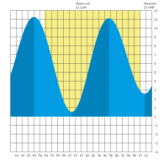 South Bay tide chart for Thursday, August 8, 2024