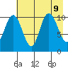South Bay tide chart for Friday, August 9, 2024