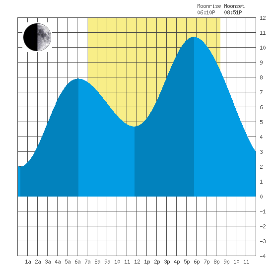 South Bay tide chart for Tuesday, September 10, 2024